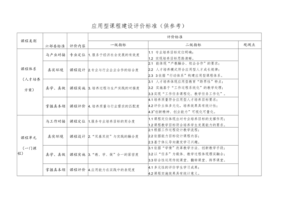 应用型课程建设评价标准（供参考）.docx_第1页