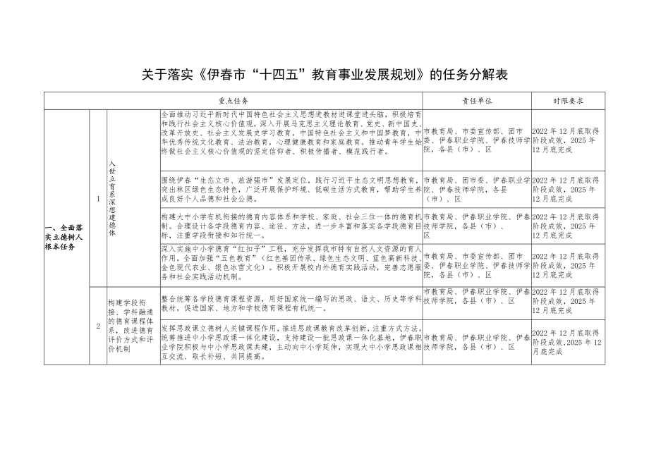 伊春市“十四五”教育事业发展规划任务分解表.docx_第1页