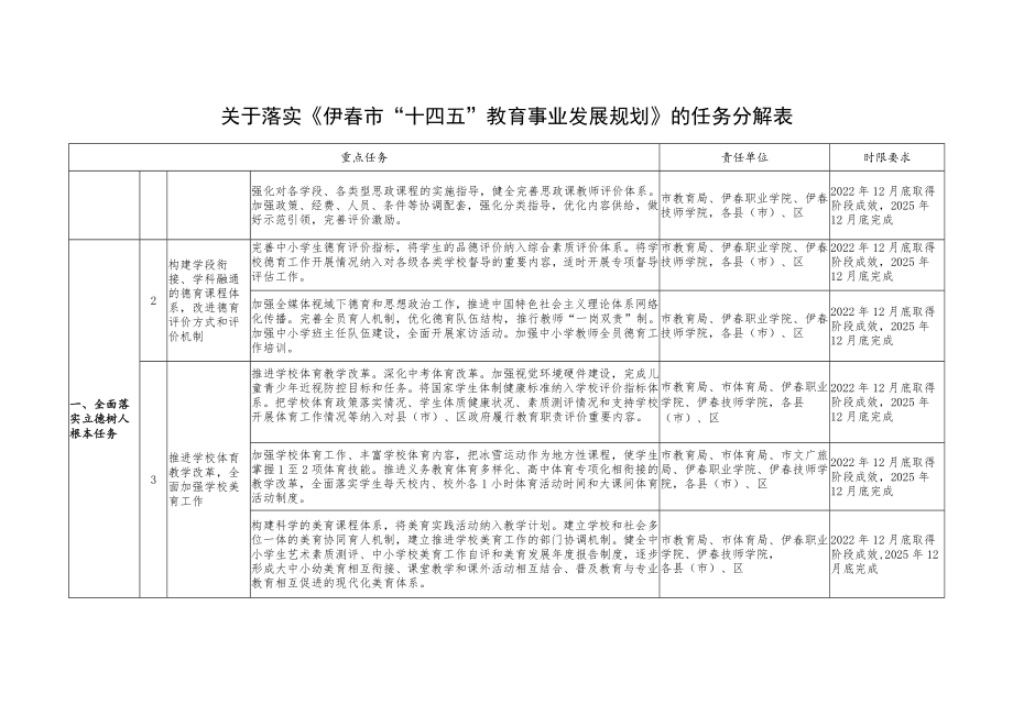 伊春市“十四五”教育事业发展规划任务分解表.docx_第2页