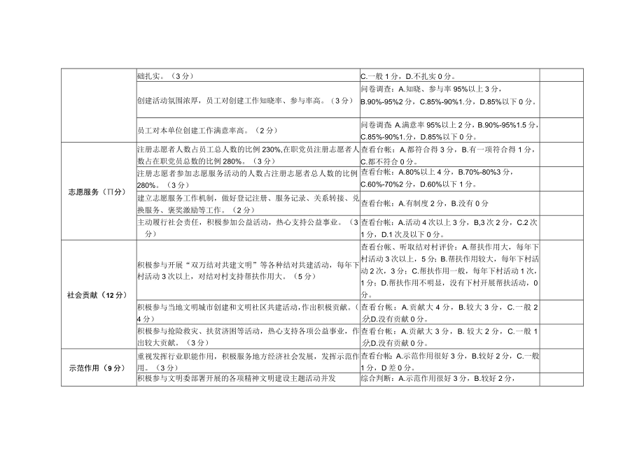 文明单位测评表（窗口服务类）.docx_第3页