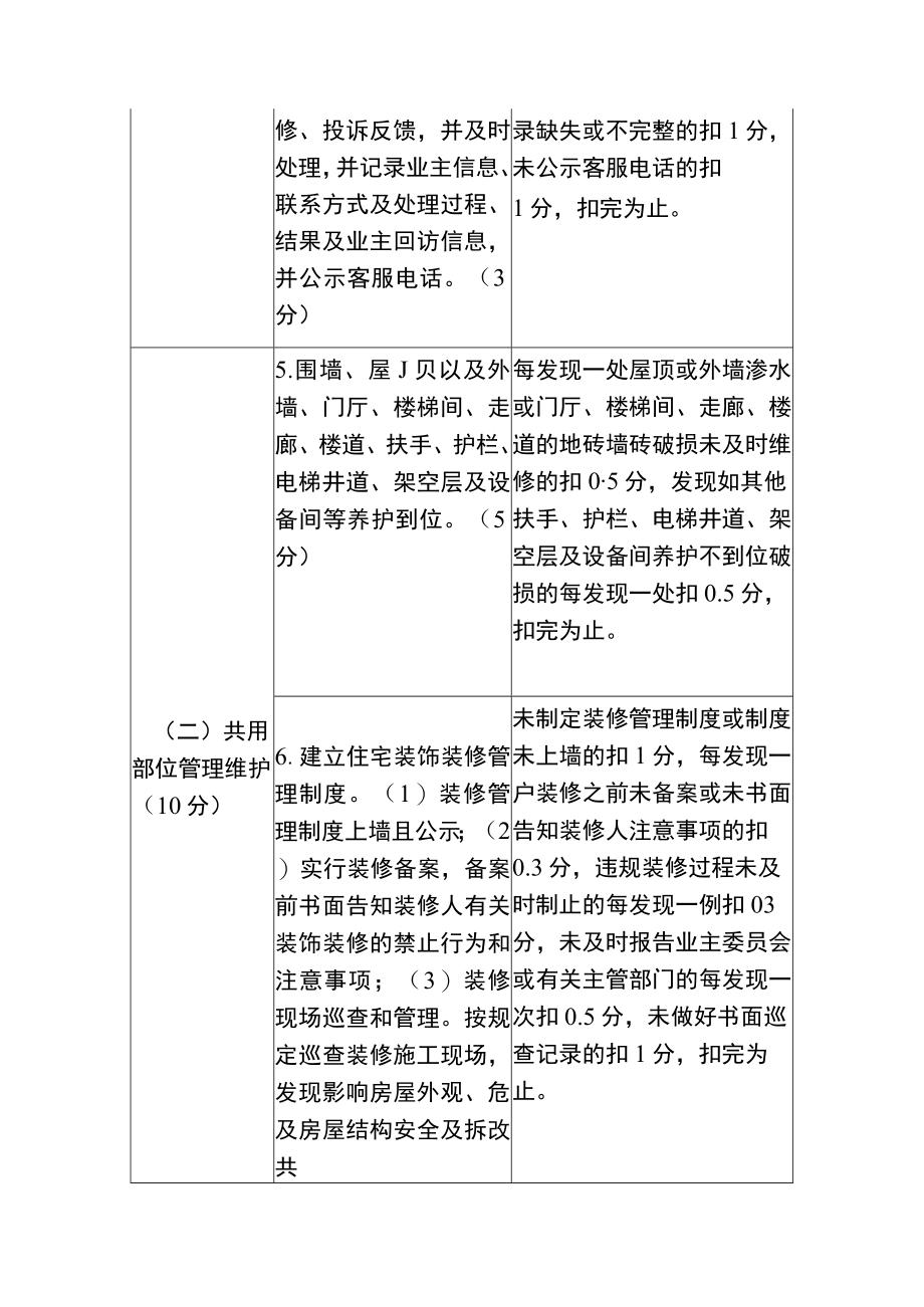 2022住宅小区物业服务质量检查考核评分表.docx_第2页