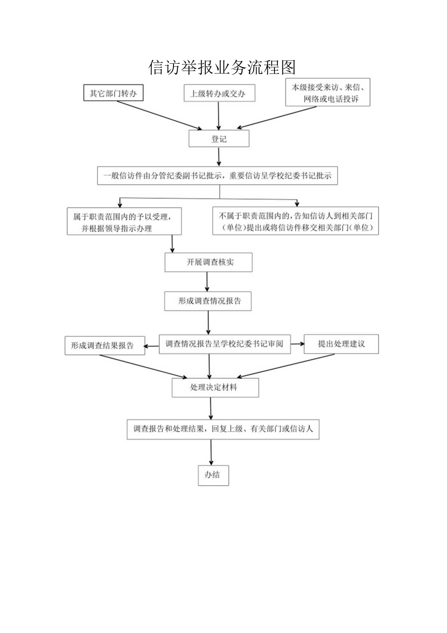 信访举报业务流程.docx_第1页