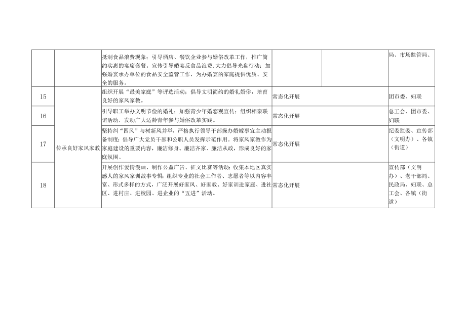 婚俗改革实验区试点工作任务清单.docx_第3页