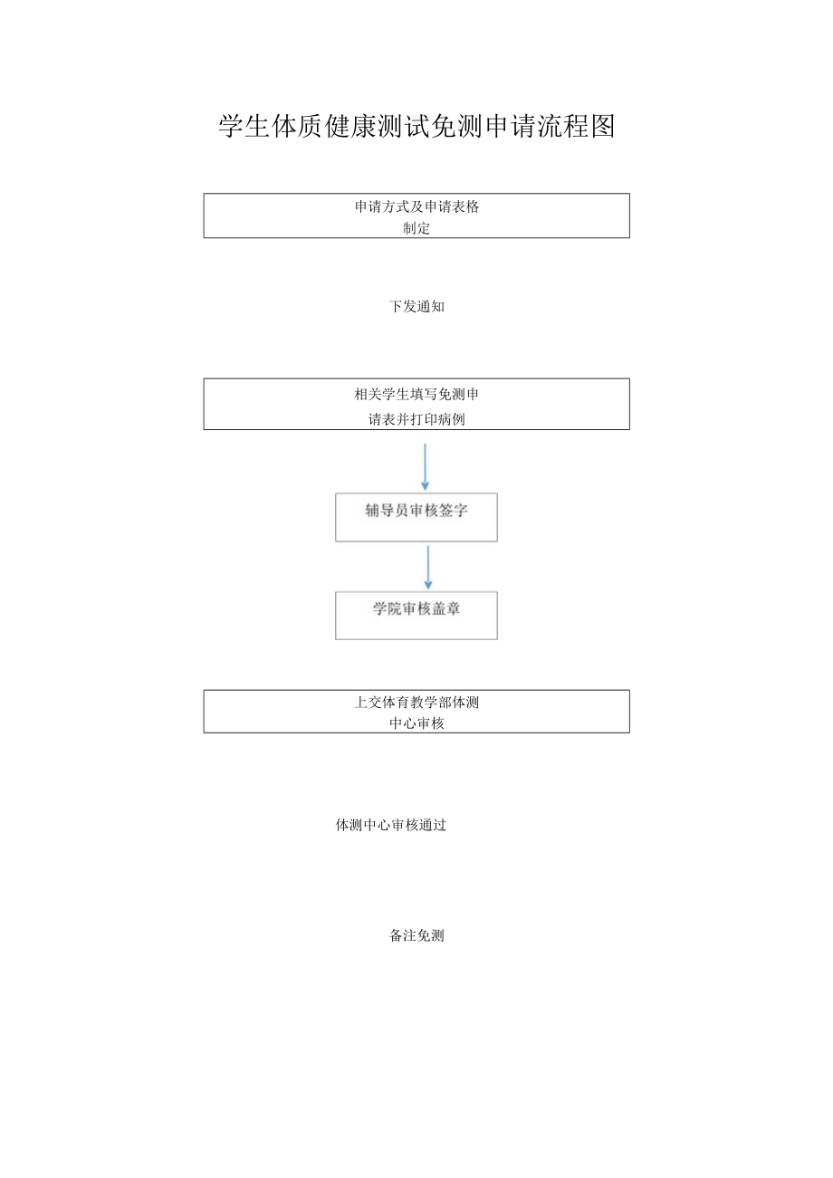 学生体质健康测试免测申请流程图.docx_第1页