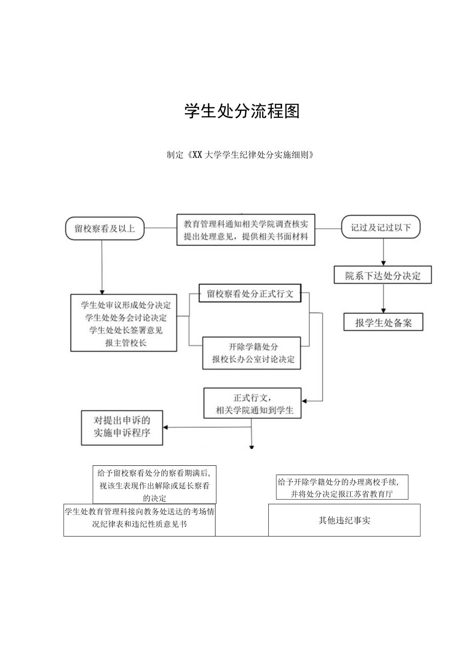 学生工作处工作流程汇编.docx_第2页