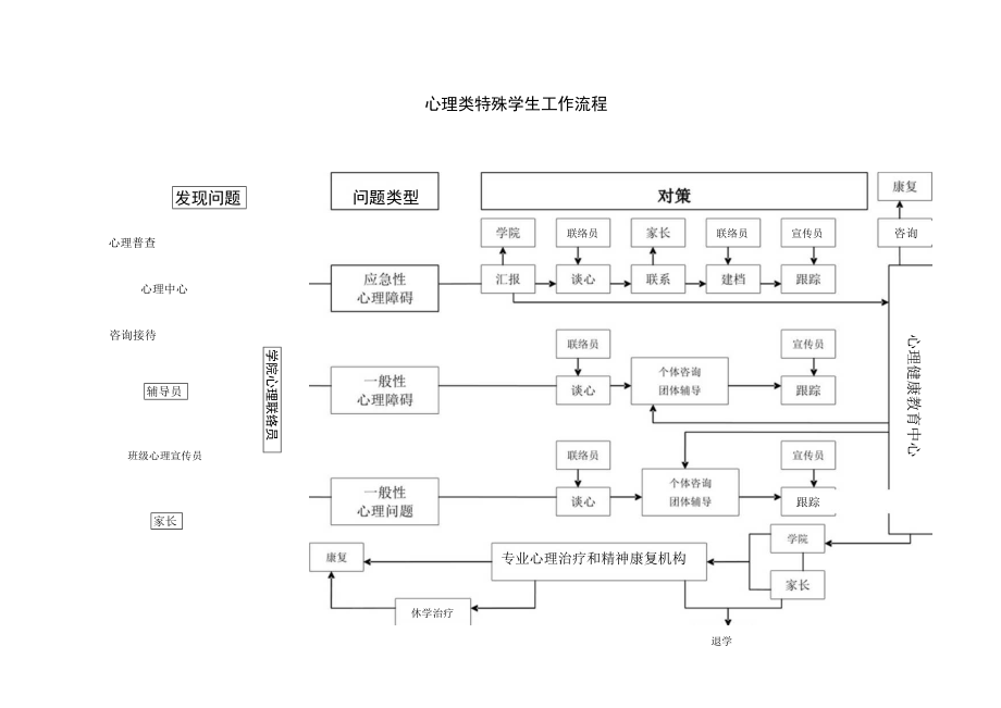 心理类特殊学生工作流程.docx_第1页