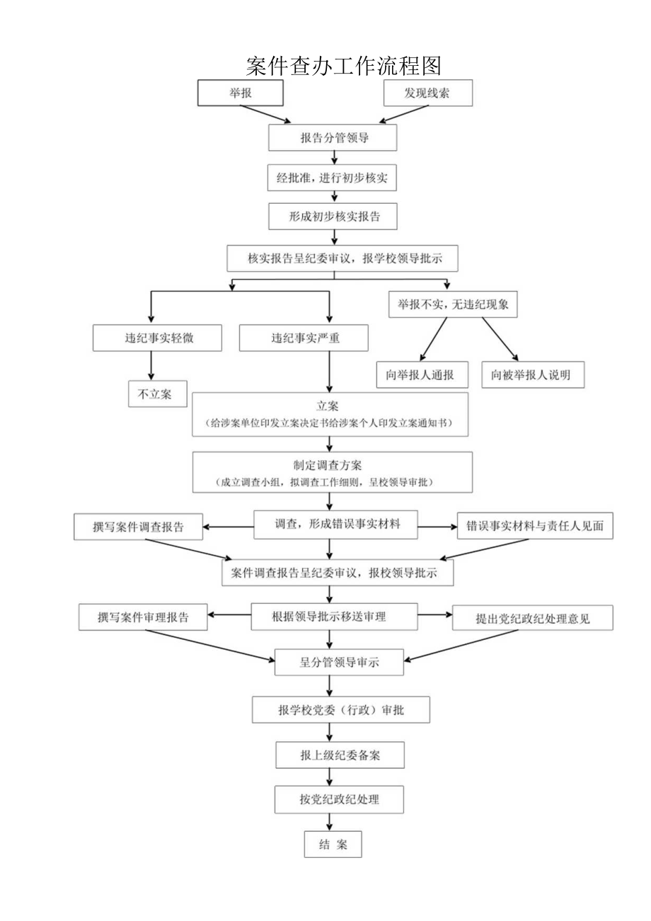 案件查办工作流程图.docx_第1页