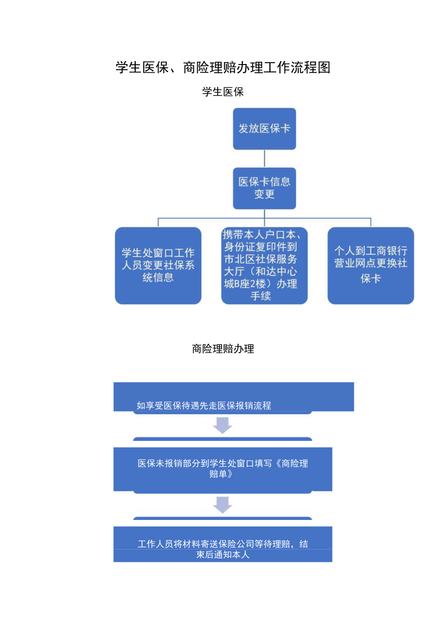 学生医保、商险理赔办理工作流程图.docx_第1页