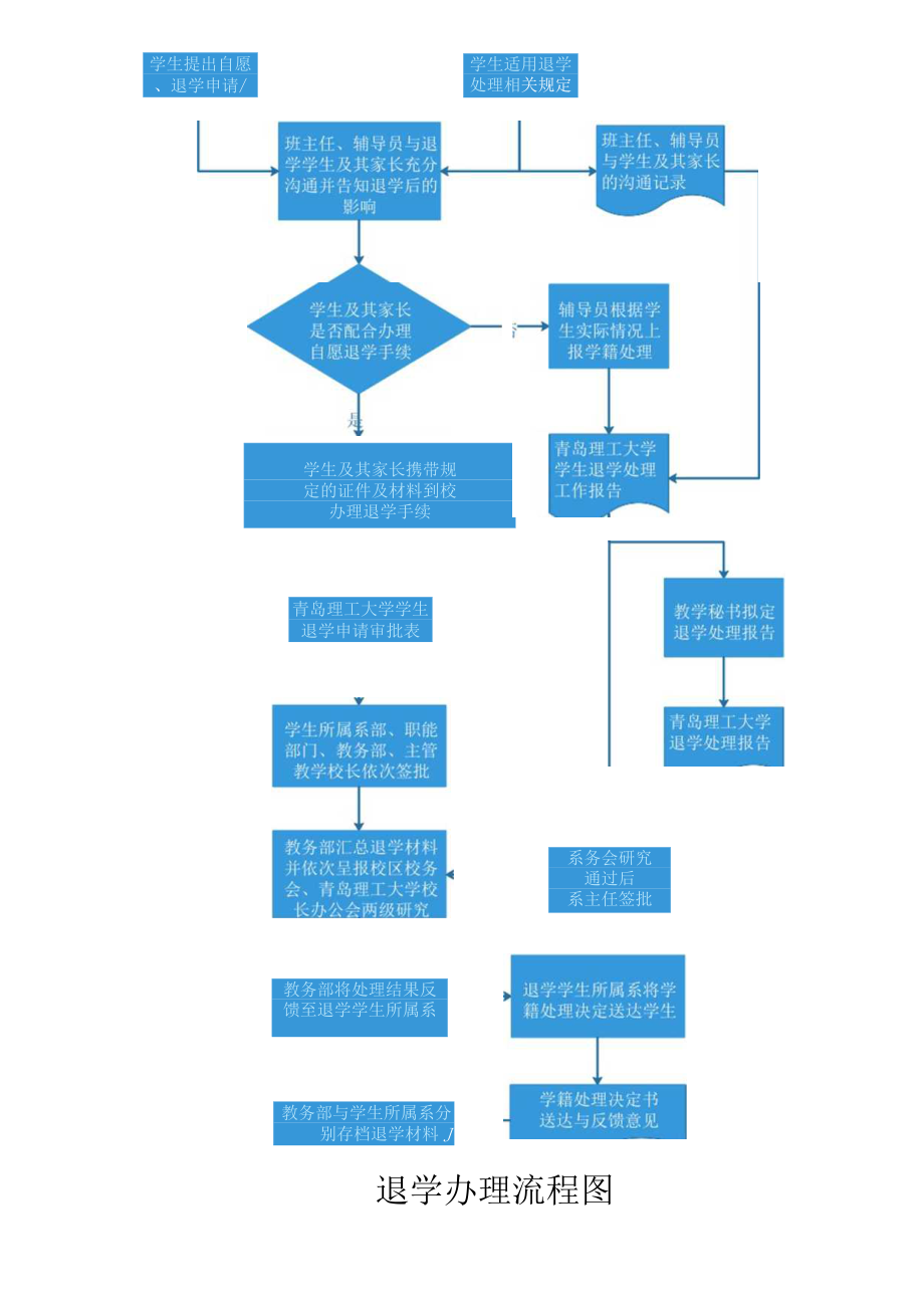 退学办理流程图.docx_第1页