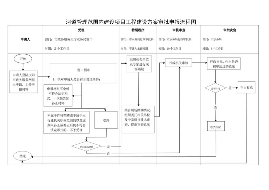 甘肃庆阳河道管理范围内建设项目工程建设方案审批信息表及流程图.docx_第2页