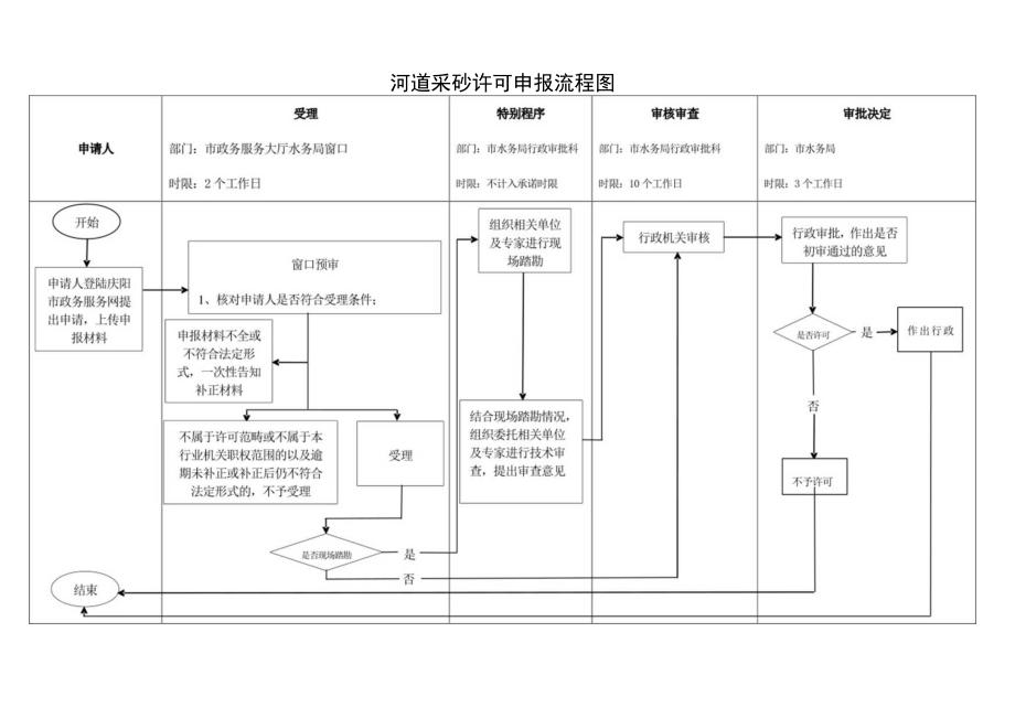 甘肃庆阳河道采砂许可审批信息表及流程图.docx_第2页