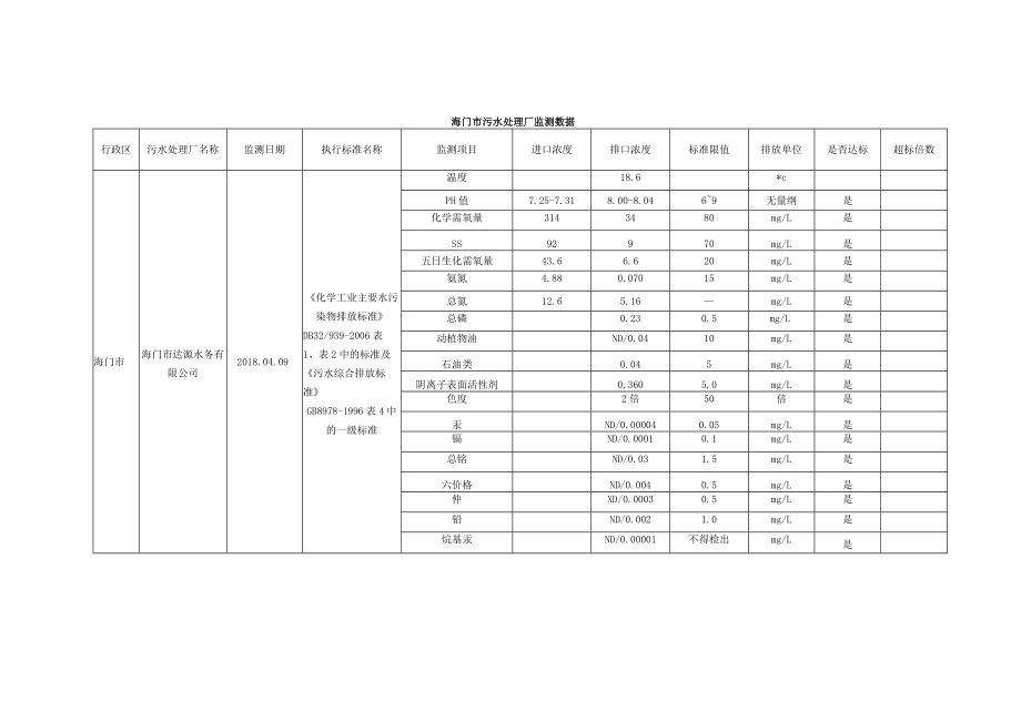 海安县国控企业污染源废气监测数据（2013年第四季度）.docx_第2页