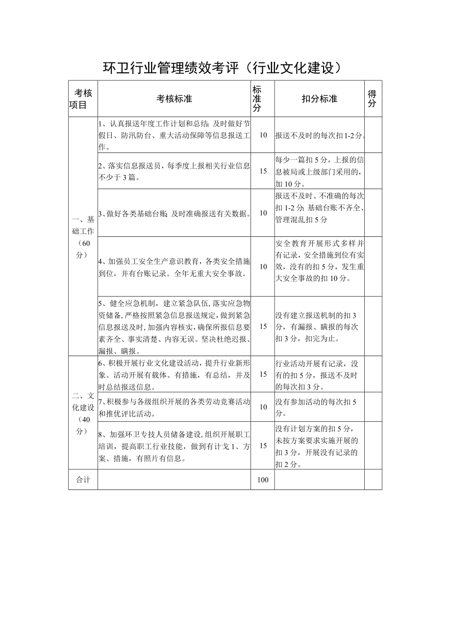 环卫行业管理绩效考评（行业文化建设）.docx_第1页