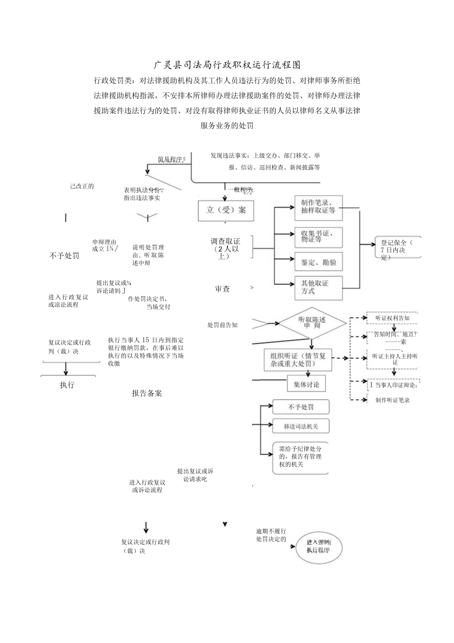 湖北省行政权力运行流程图（行政处罚类）_14192.docx_第1页