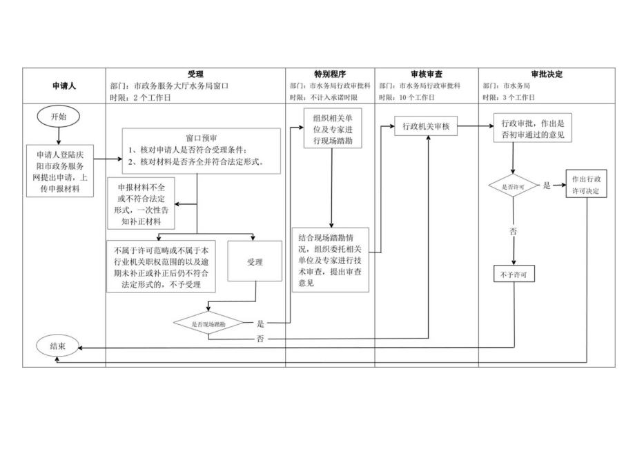 甘肃庆阳水工程建设规划同意书审核信息表及流程图.docx_第2页