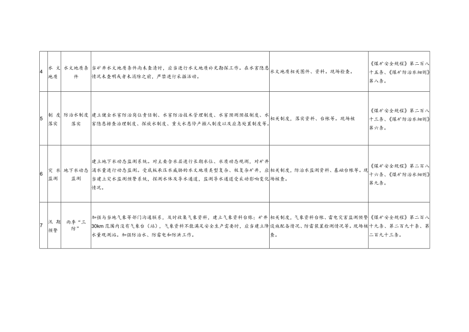 煤矿水害及溃水溃砂防治“13个必查”检查表.docx_第2页