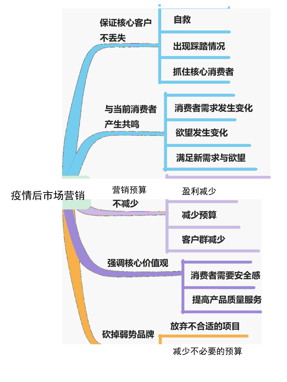 疫情后市场营销思维导图.docx_第1页