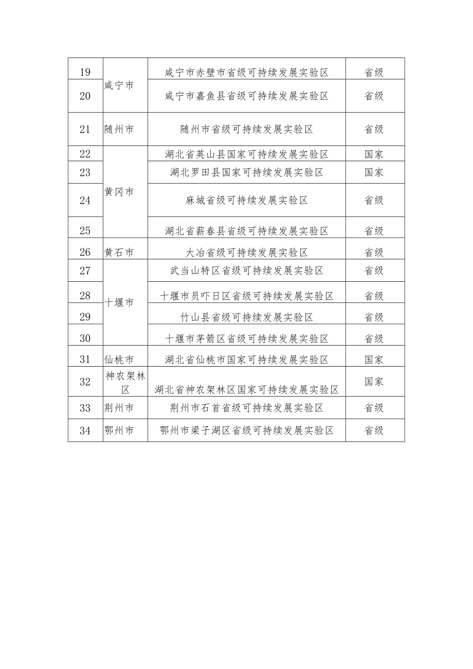 湖北省XX可持续发展实验区总结评估报告（模板）、建设指标监测表.docx_第2页