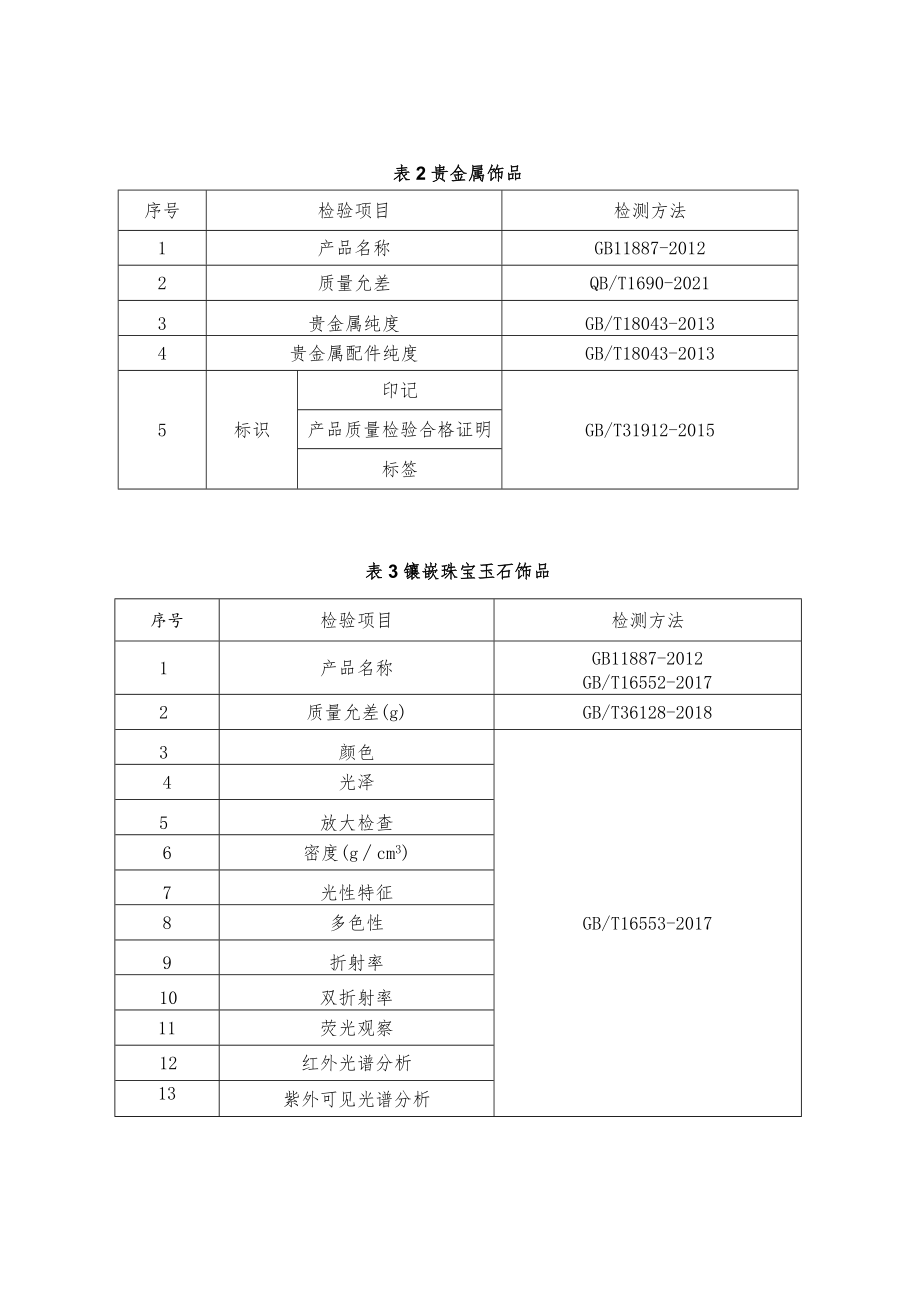 甘肃省2022年贵金属饰品产品质量监督抽查实施细则.docx_第2页