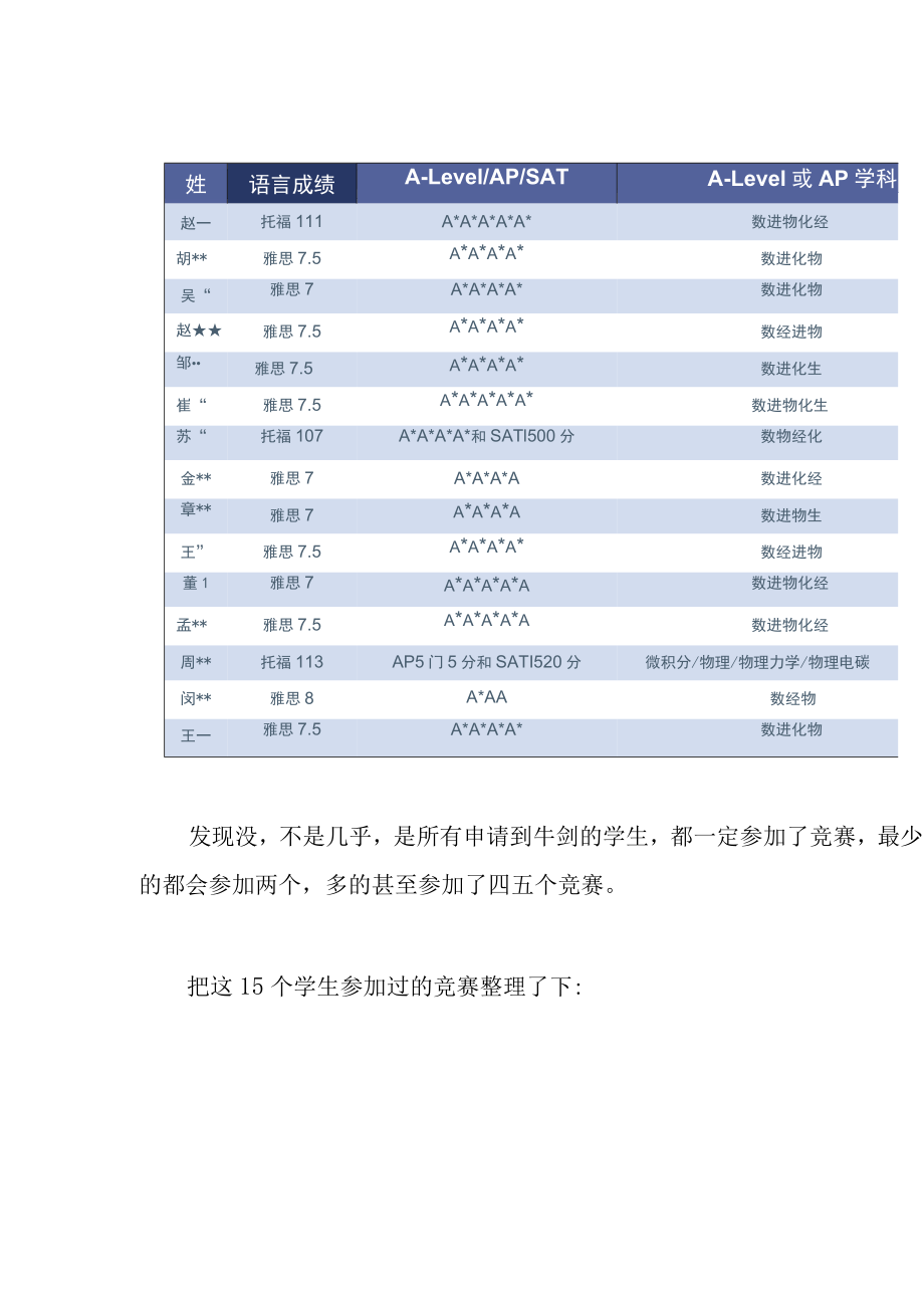 深挖今年15个被牛剑录取学生的背景后发现：他们都参加了这些竞赛！.docx_第2页