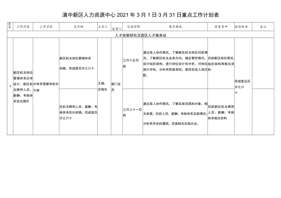 滇中新区人力资源中心2021年3月1日-3月31日重点工作计划表.docx_第1页