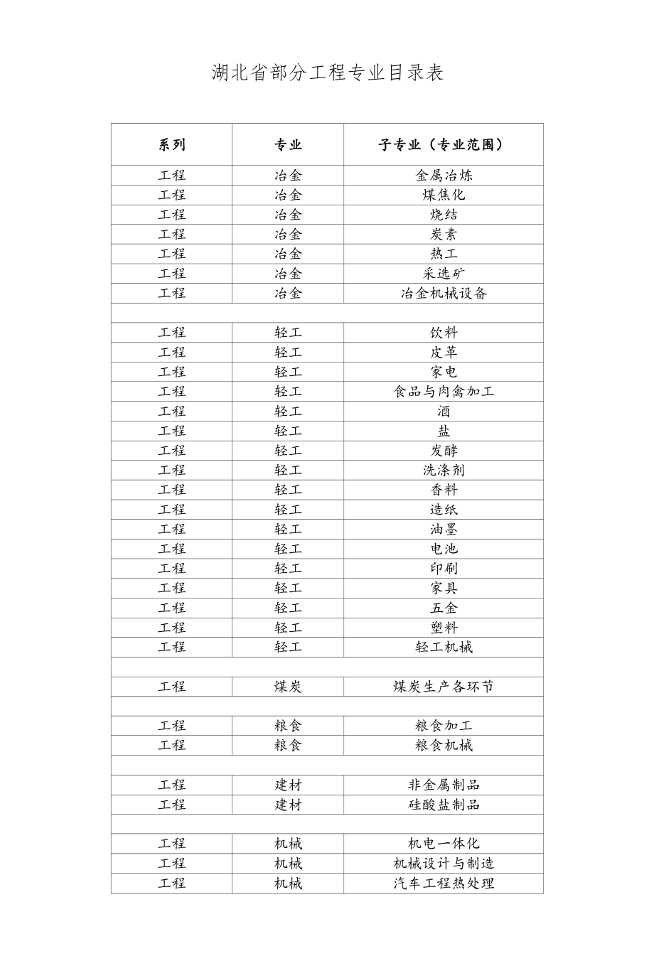 湖北省部分工程专业目录表.docx_第1页