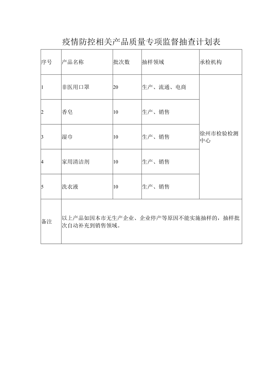 疫情防控相关产品质量专项监督抽查计划表.docx_第1页