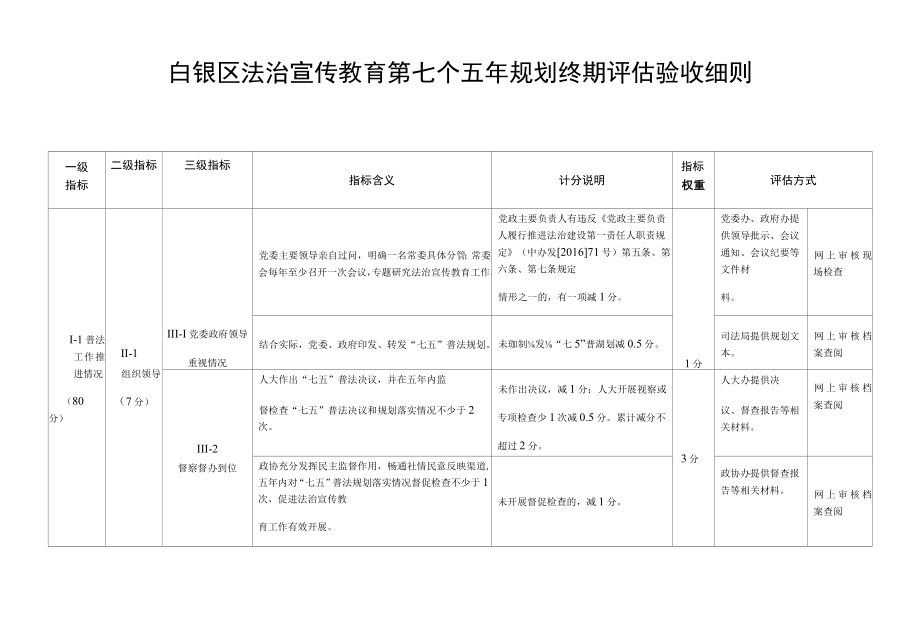 白银区法治宣传教育第七个五年规划终期评估验收细则.docx_第1页