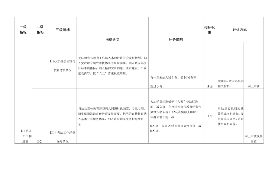 白银区法治宣传教育第七个五年规划终期评估验收细则.docx_第2页