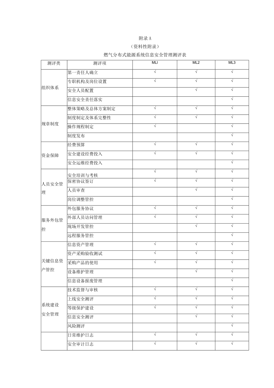 燃气分布式能源系统信息安全管理测评表、技术性测评表、测评报告模板.docx_第1页