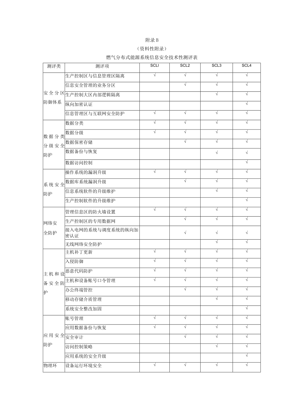 燃气分布式能源系统信息安全管理测评表、技术性测评表、测评报告模板.docx_第3页