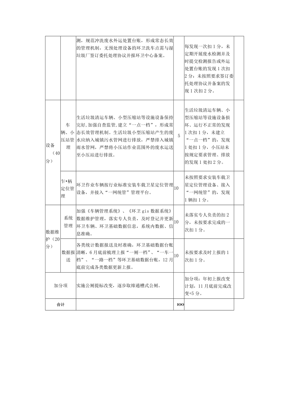 环卫行业管理绩效考评（设施设备建设和管理）.docx_第2页