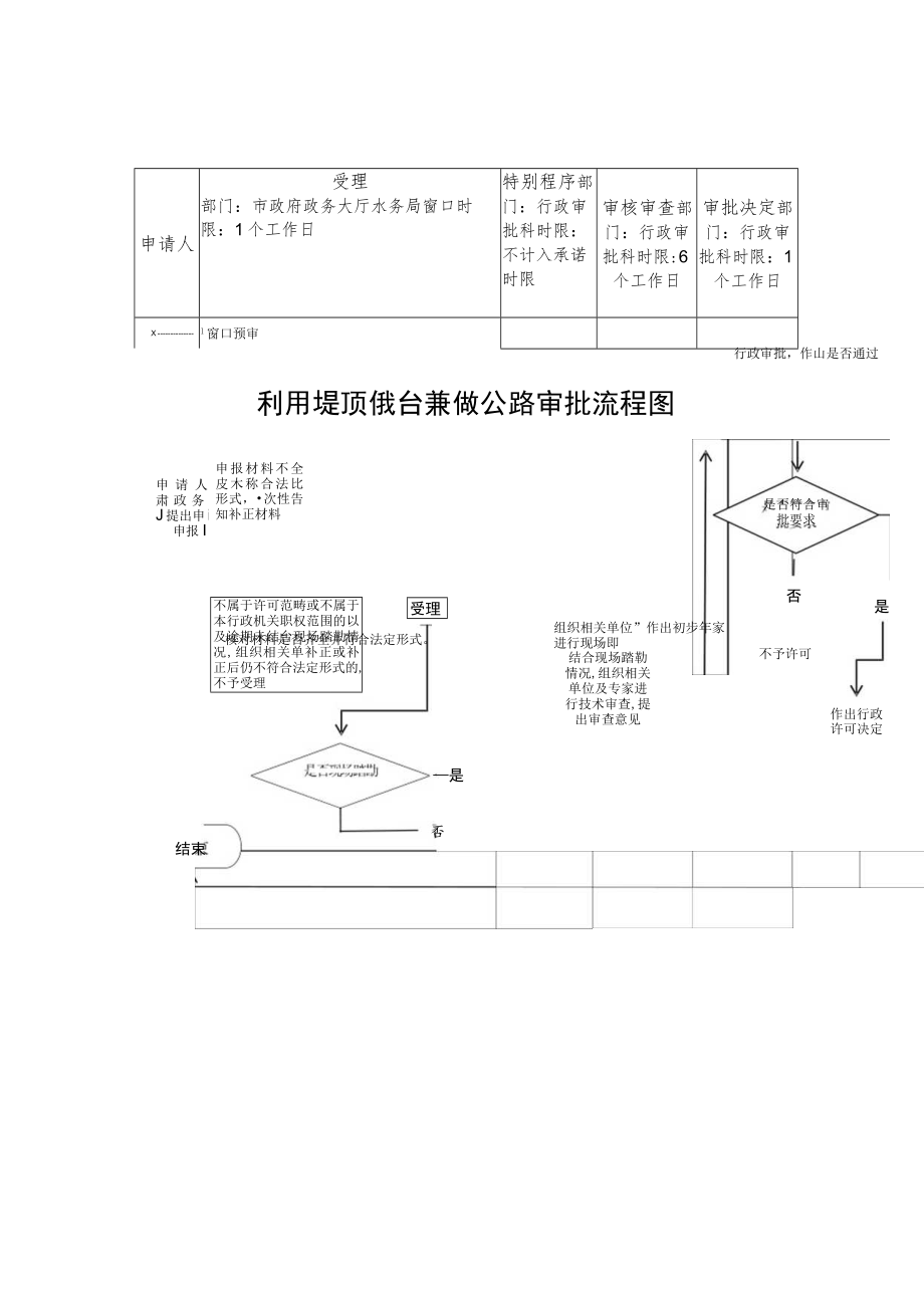 甘肃庆阳利用堤顶戗台兼做公路审批信息表及流程图.docx_第2页