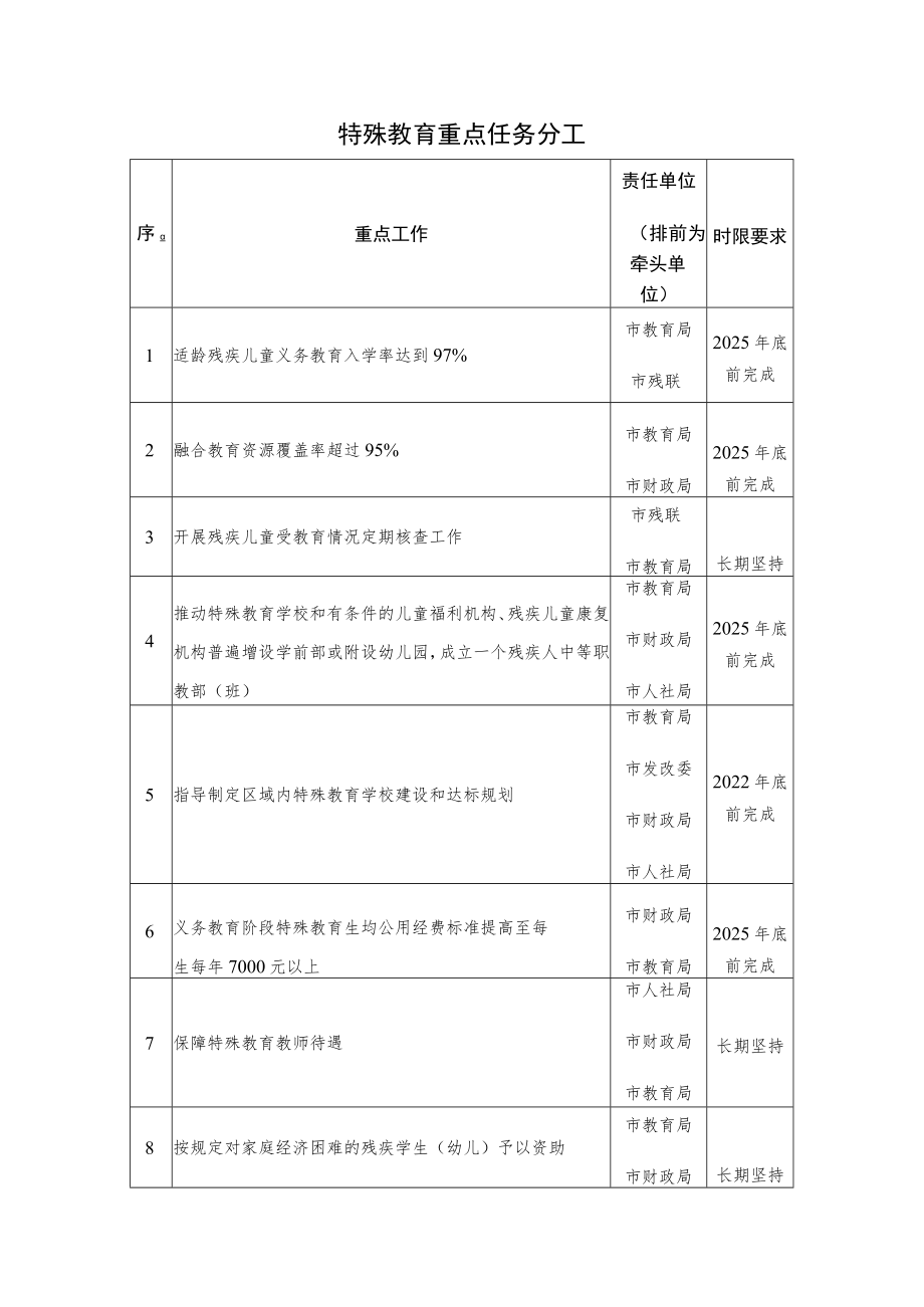 特殊教育重点任务分工.docx_第1页