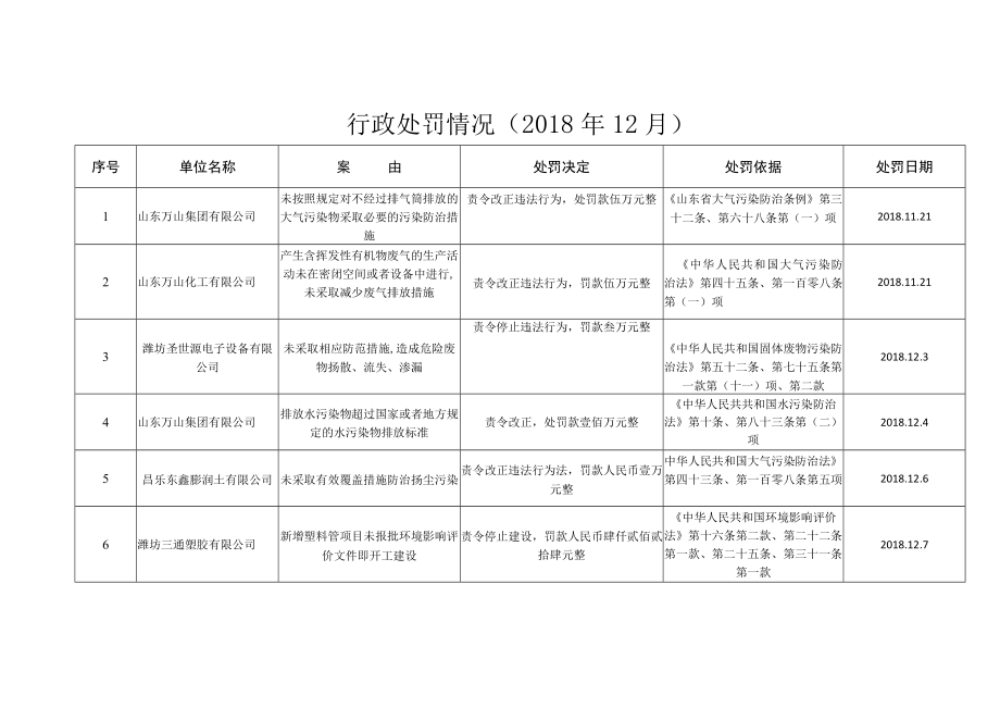 环境处罚情况（2017年10月）.docx_第1页