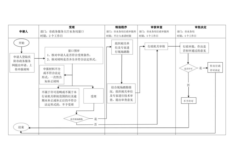 甘肃庆阳不同行政区域边界水工程批准信息表及流程图.docx_第2页