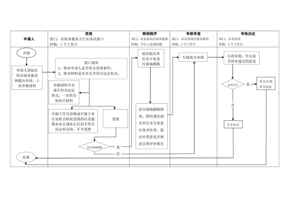 甘肃庆阳非防洪建设项目洪水影响评价报告审批信息表及流程图.docx_第2页