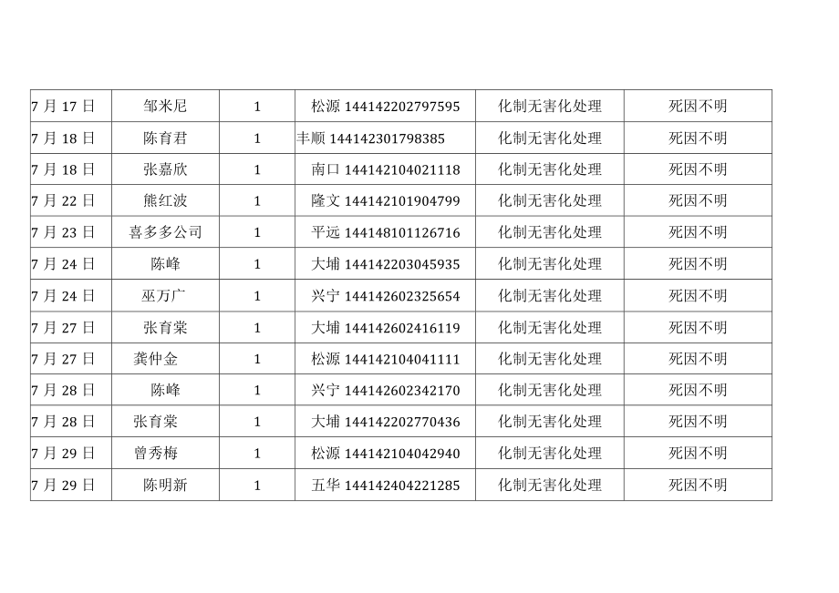 病害猪无害化处理记录表.docx_第2页