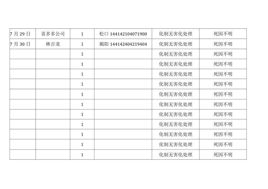 病害猪无害化处理记录表.docx_第3页