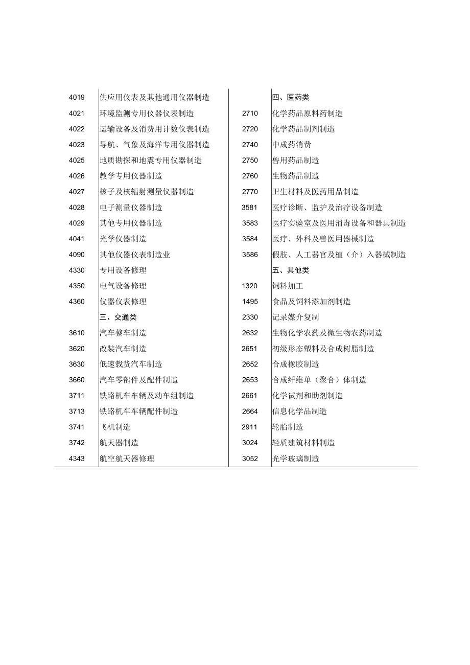 现代制造业行业代码分类.docx_第2页