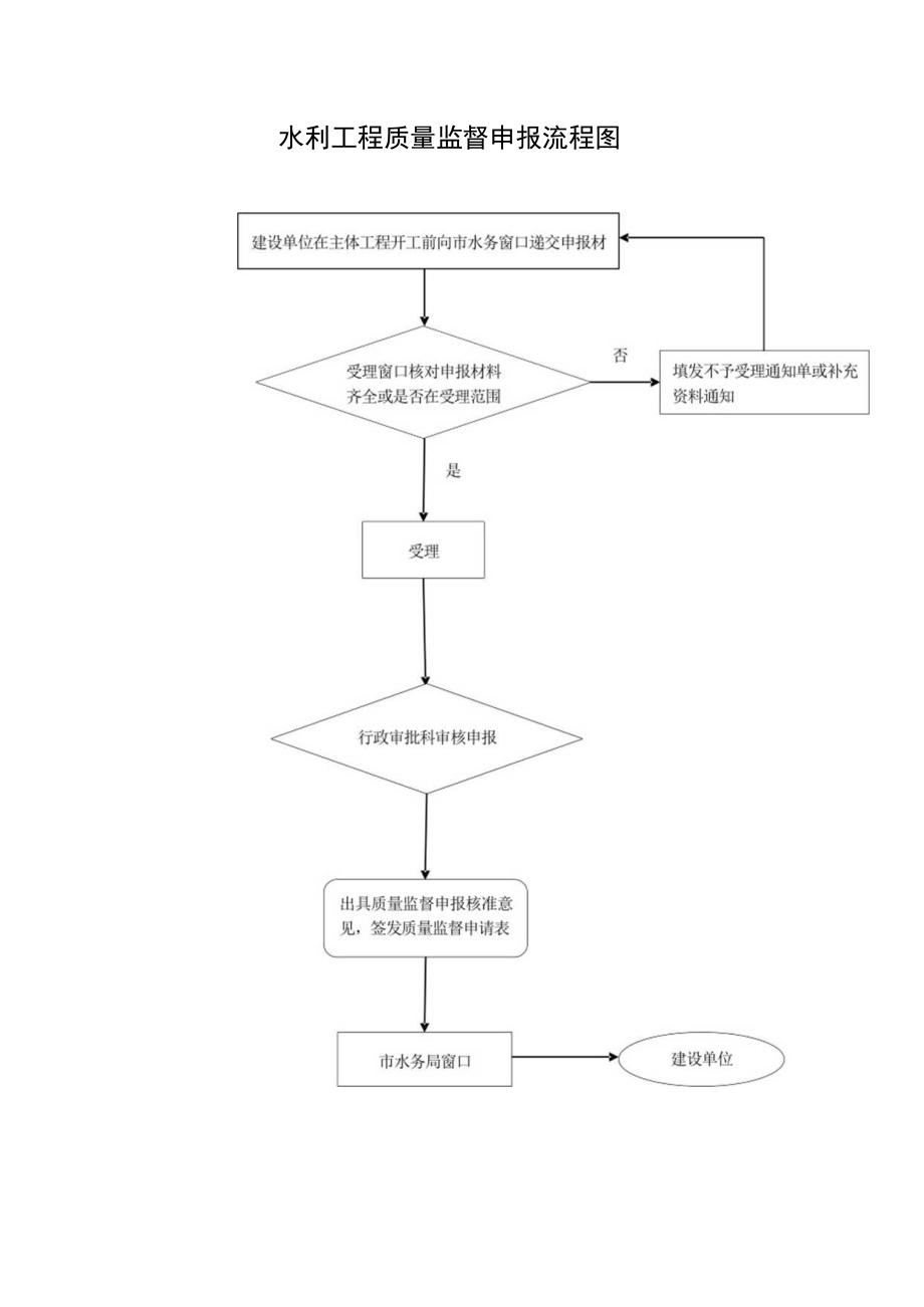 甘肃庆阳水利工程质量监督申报信息表及流程图.docx_第2页