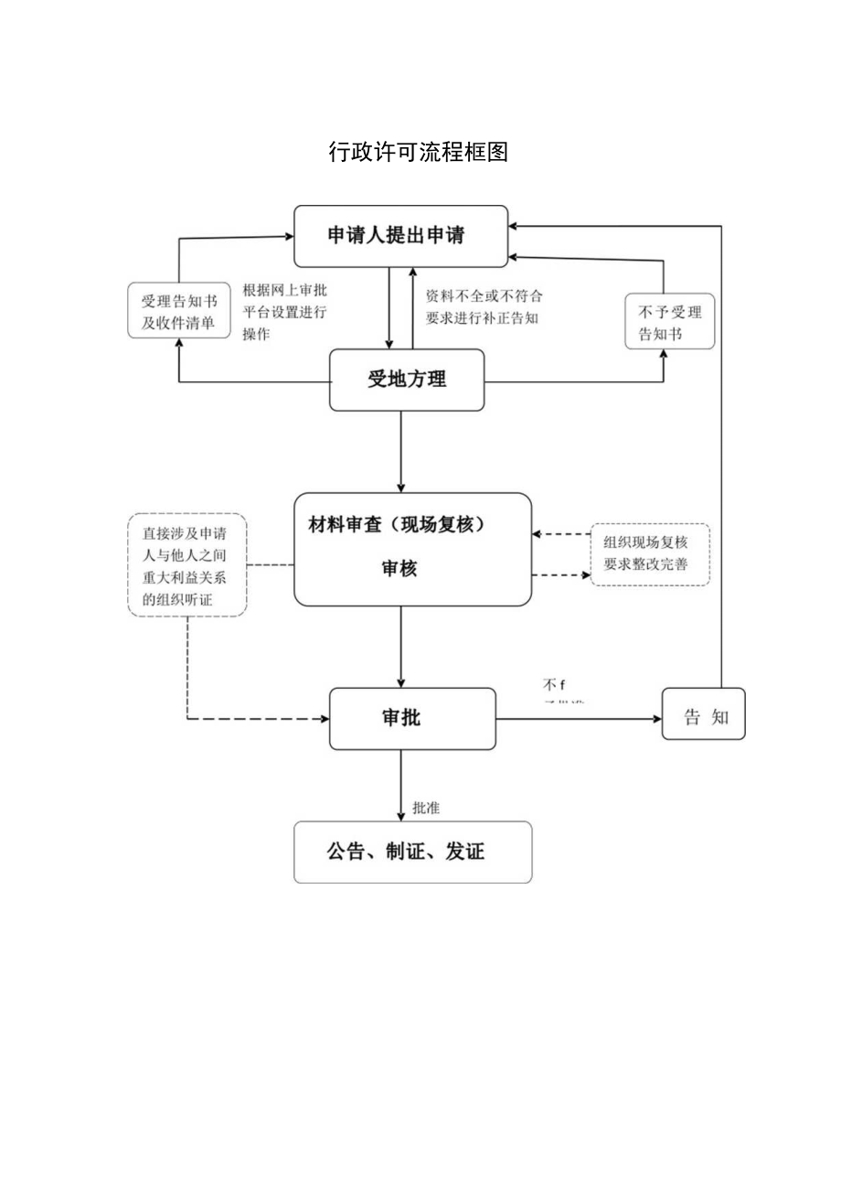 申请人提出申请.docx_第1页