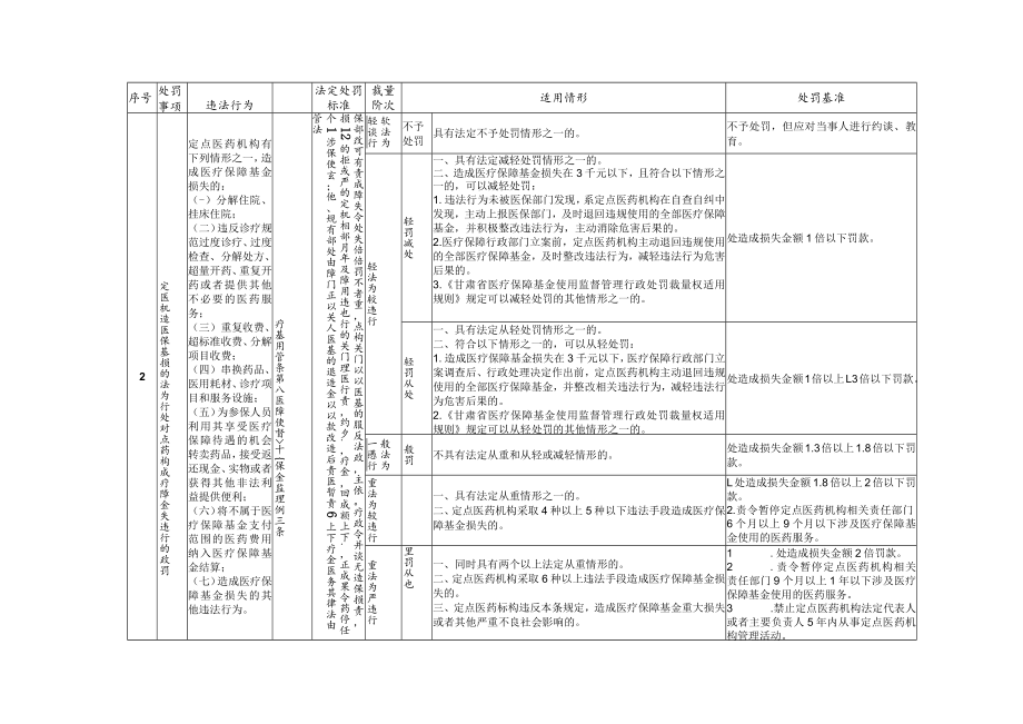 甘肃省医疗保障基金使用监督管理行政处罚裁量基准.docx_第2页