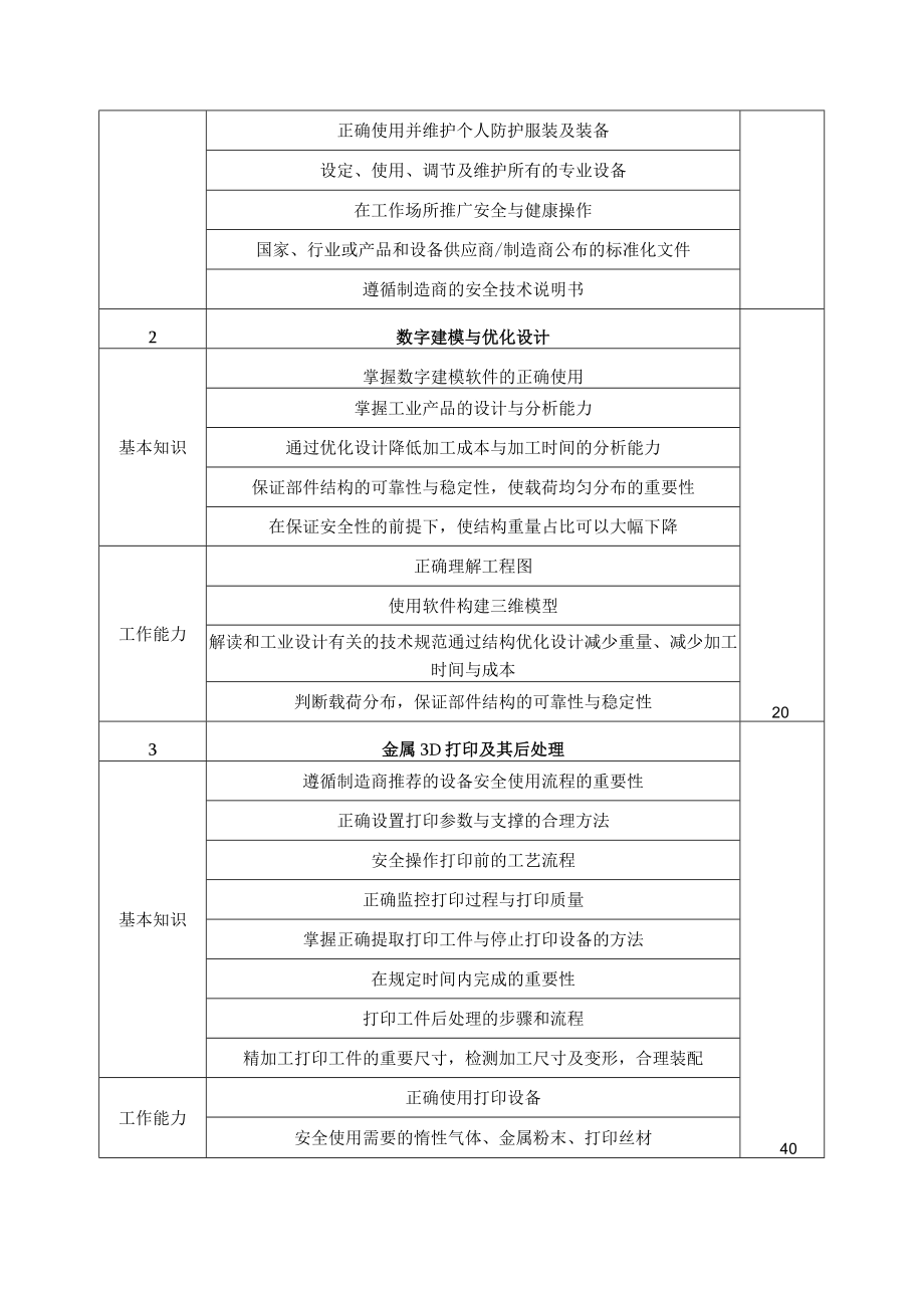 深圳市第十二届职工技术创新运动会暨2022年深圳技能大赛—增材制造职业技能竞赛技术文件.docx_第3页