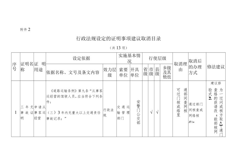 表2：行政法规设定的证明事项建议取消目录.docx_第1页