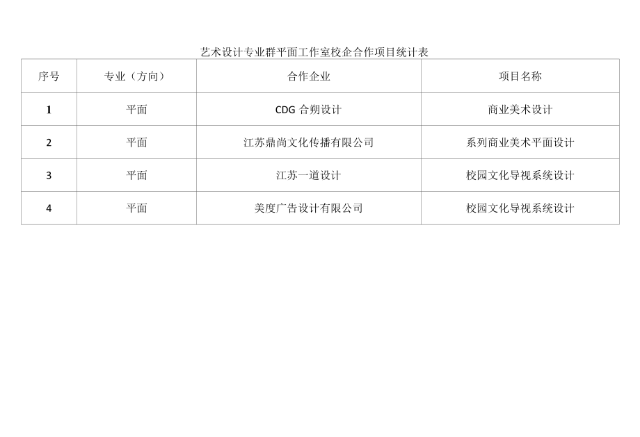 艺术设计专业群环艺工作室校企合作项目统计表.docx_第1页