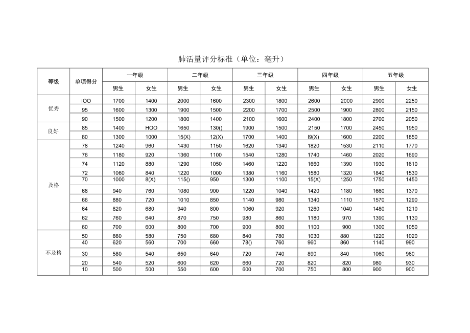 肺活量评分表（单位：毫升）.docx_第1页