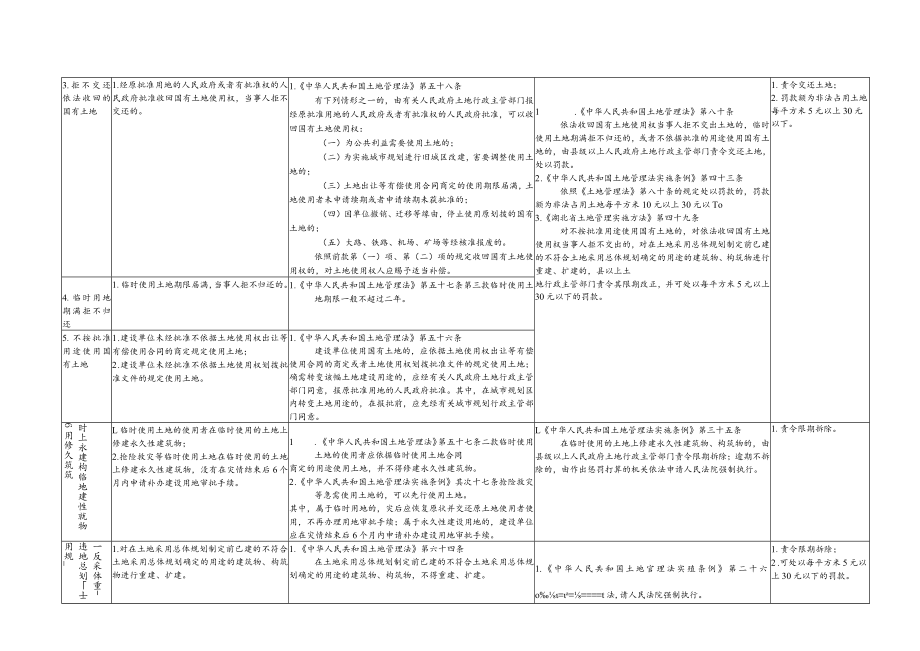 非法占地类违法案件行政处罚指南.docx_第2页