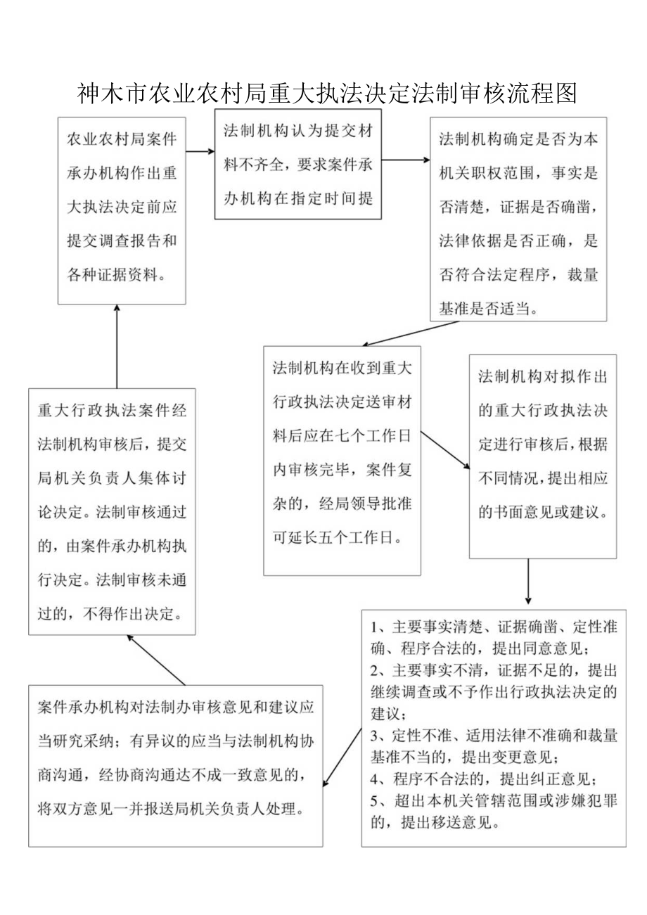 重大执法决定法制审核流程图.docx_第1页