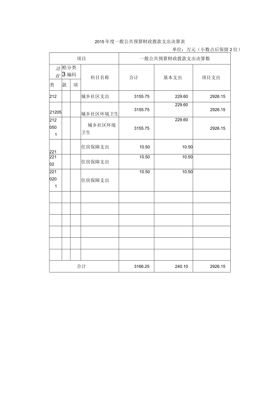 附件2-2015年度单位决算公开格式（市容环境卫生事务所）doc.docx_第3页